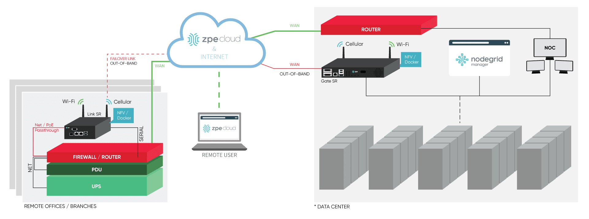 Unified Services Router | Nodegrid Link SR™ | ZPE Systems